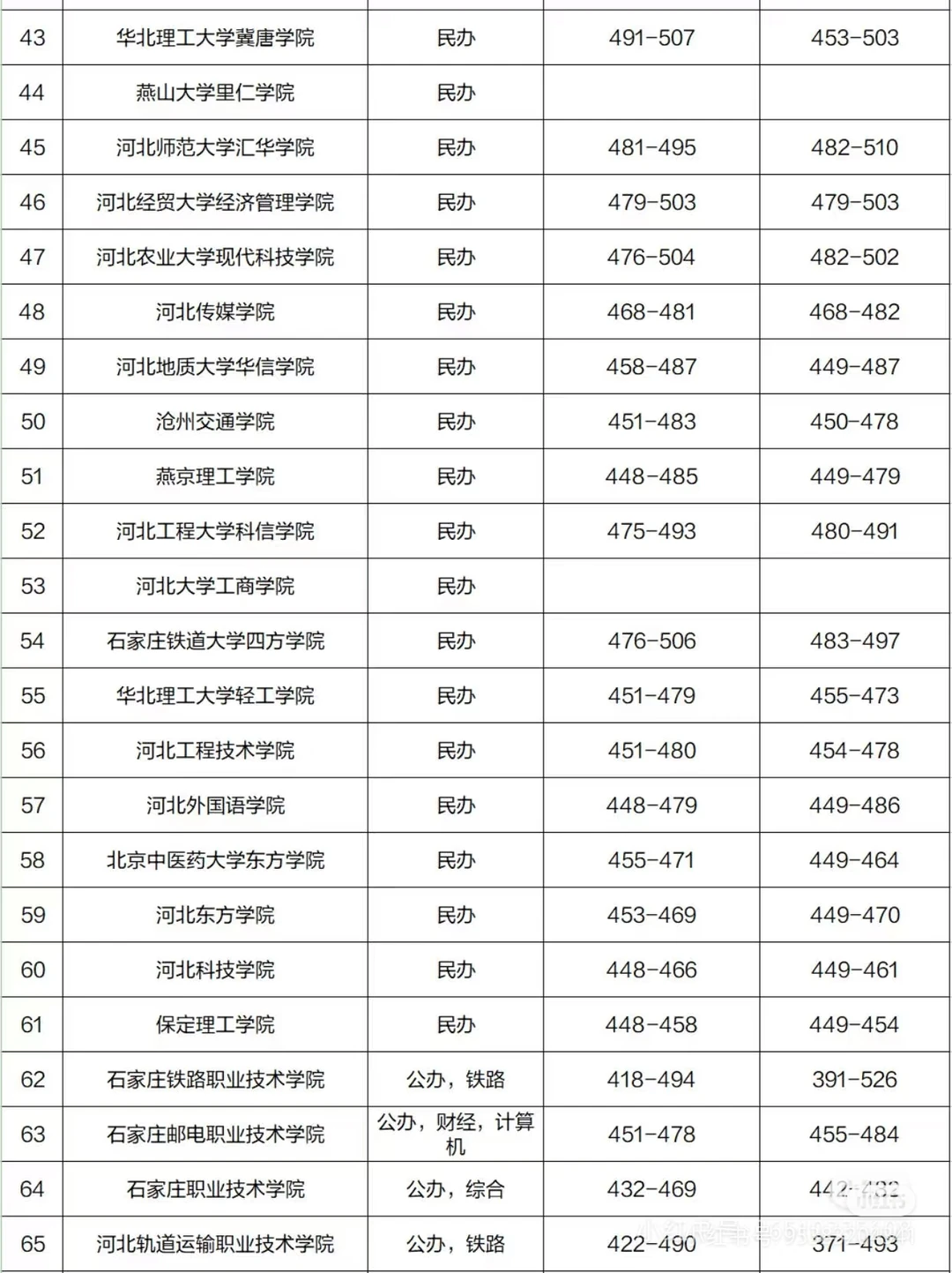 2024年河北省内高校录取分数线