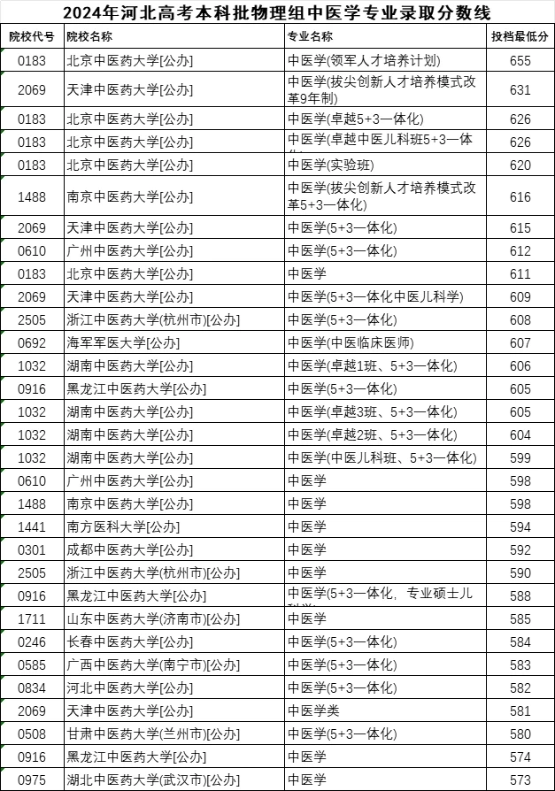 在河北参加普通高考考中医学需要多少分呢