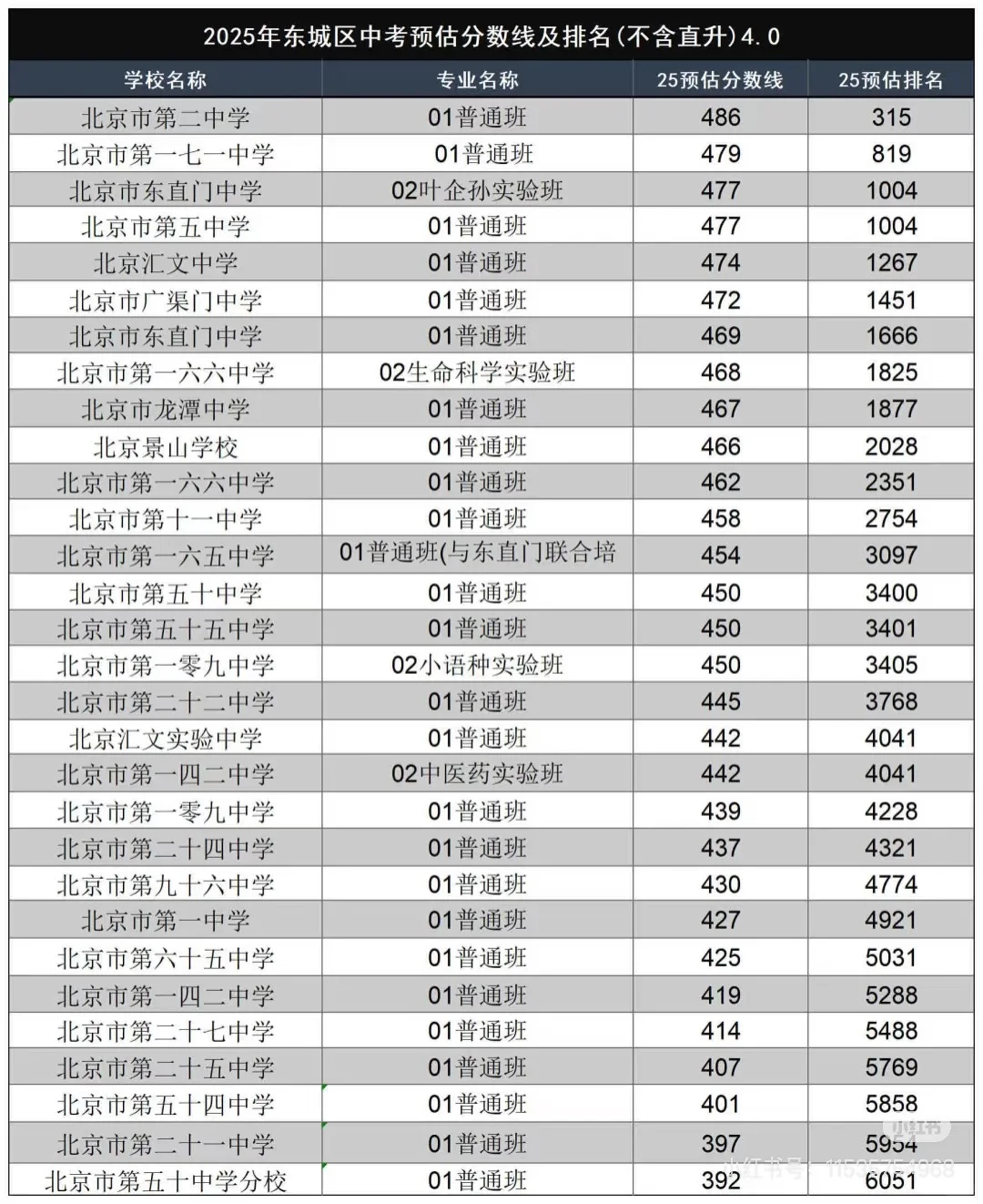 25年北京各区高中录取分数线