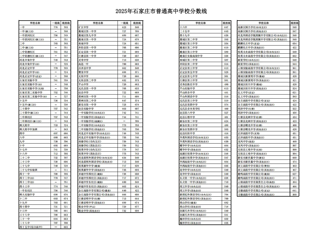 河北省石家庄2025年各高中录取分数线