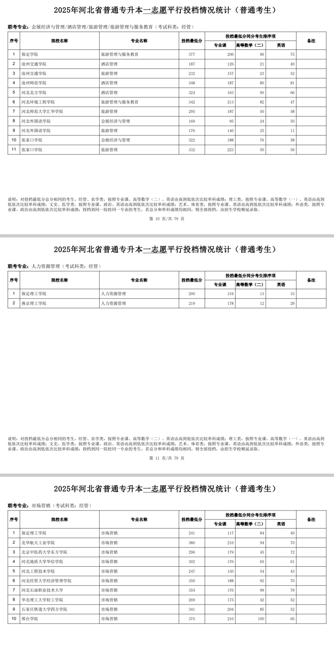 25年河北专升本经管类录取最低分