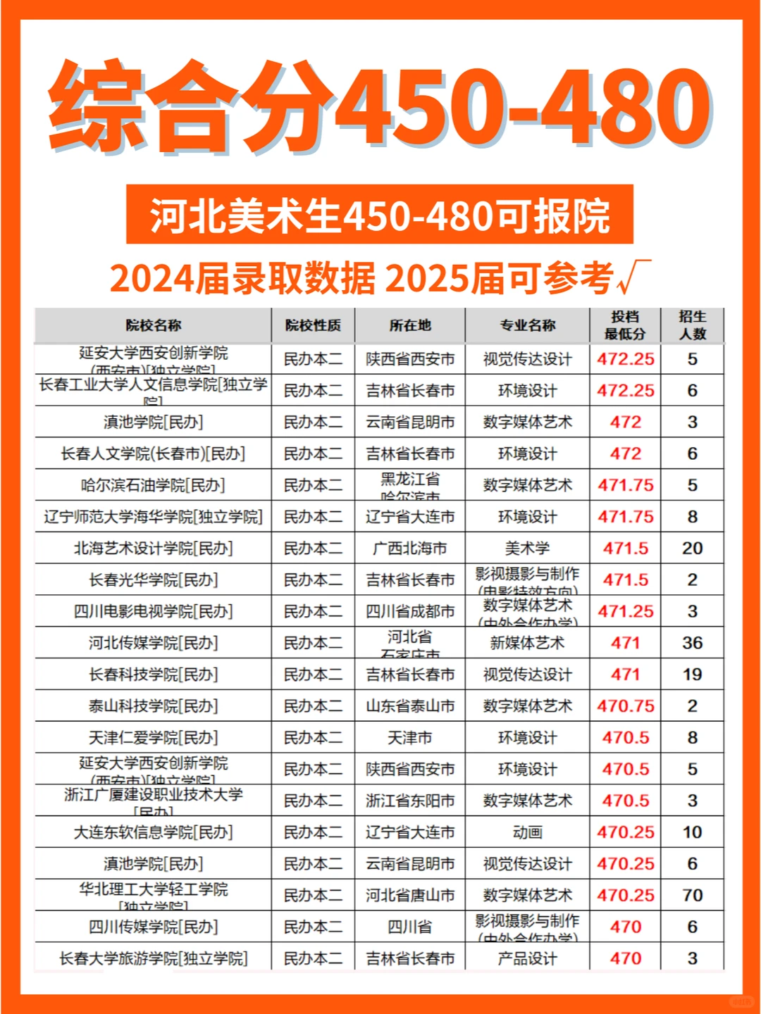 ✅美术｜综合分450-480可报院校大全