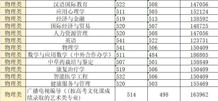 衡水学院河北省最高分最低分已出！