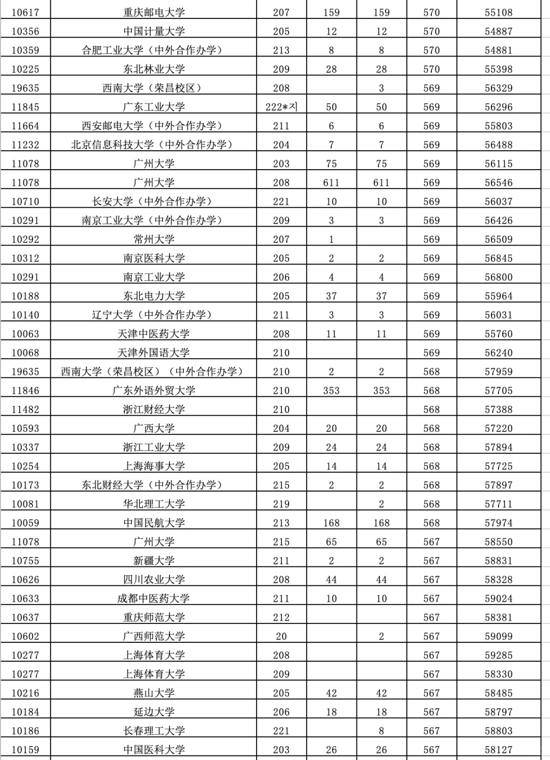 2025高考【广东普通批】（物理类）录取分数线