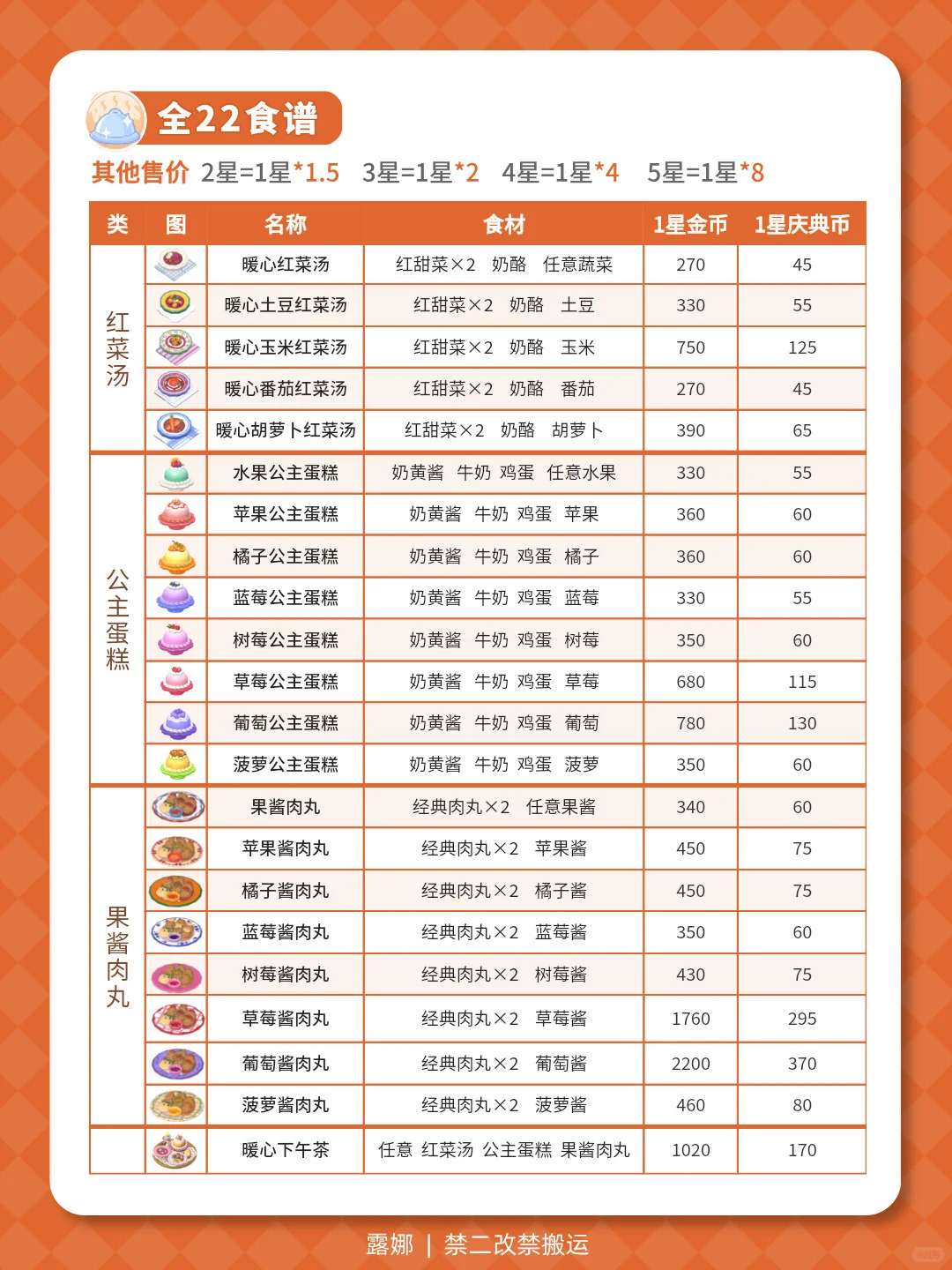 沸雪浴场第1周 全攻略 食谱鱼虫红甜菜泡泡