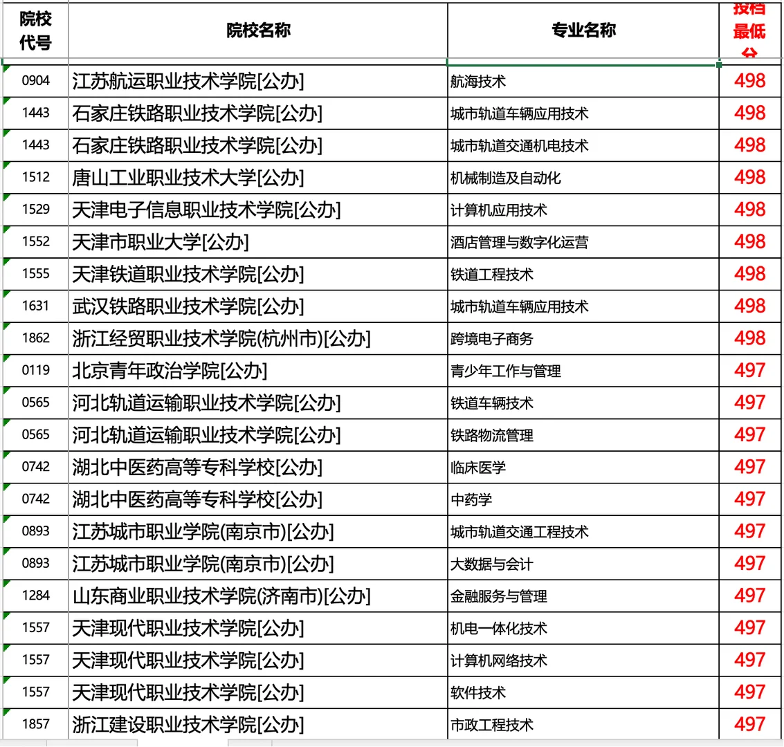 河北2025专科提档线历史（超本科线部分）1/2