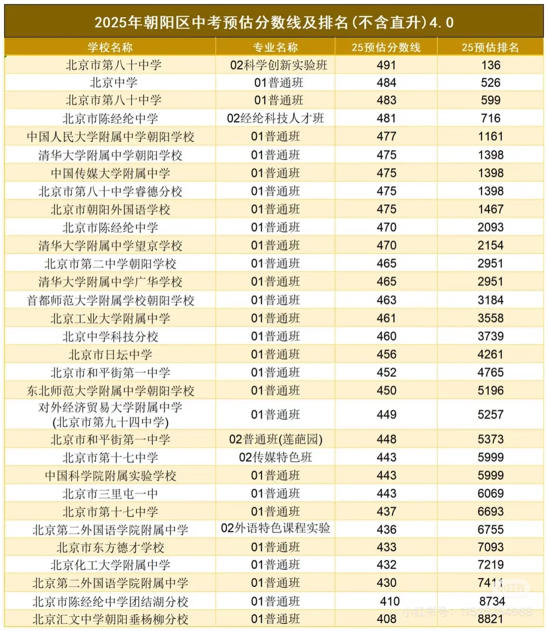 25年北京各区高中录取分数线