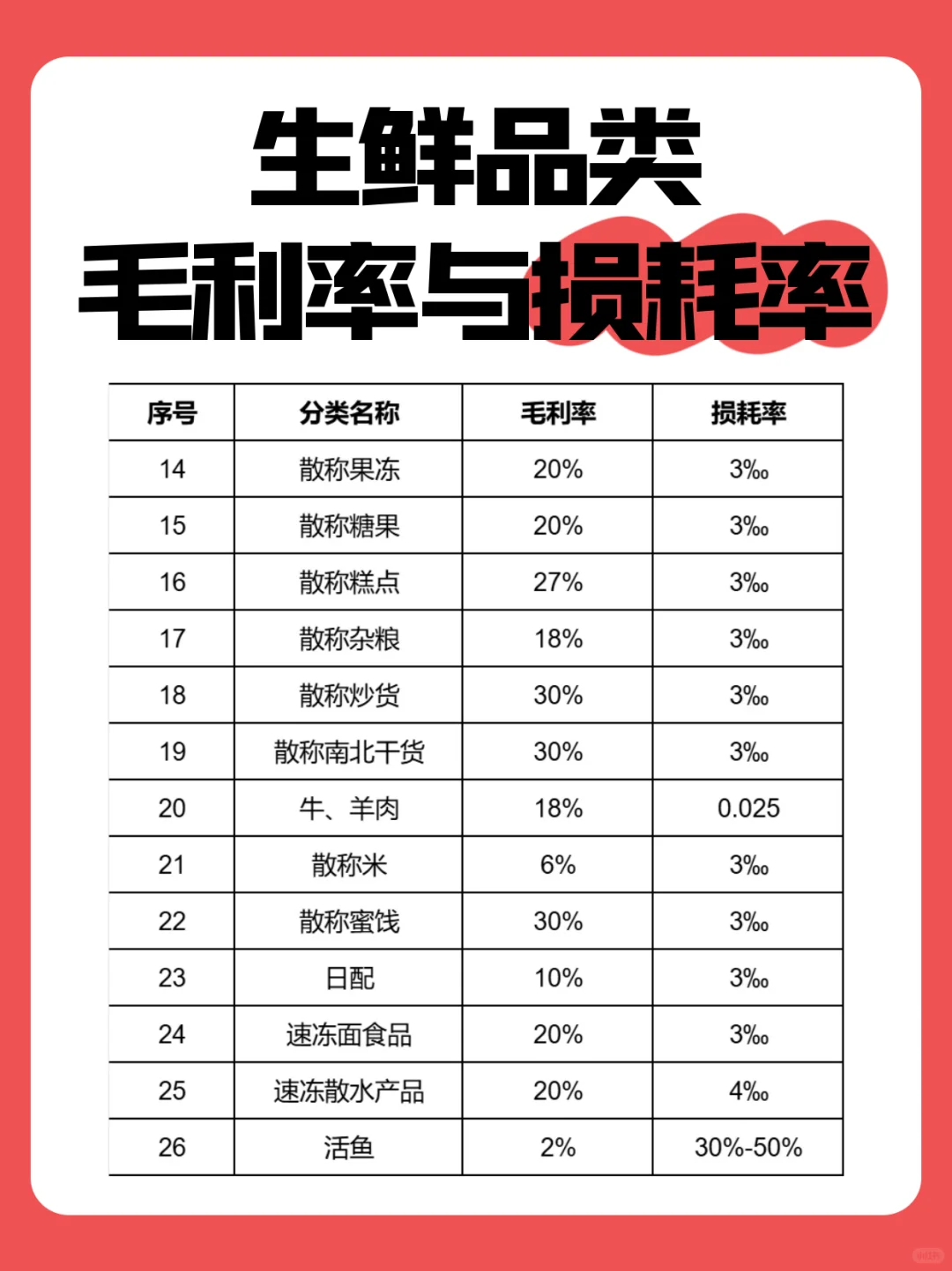生鲜品类 | 毛利率与损耗率参照表✨