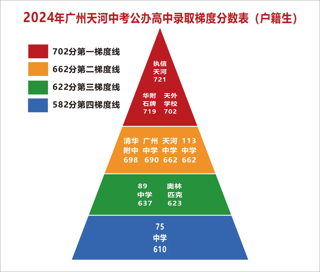 2025广州中考公办高中录取分数