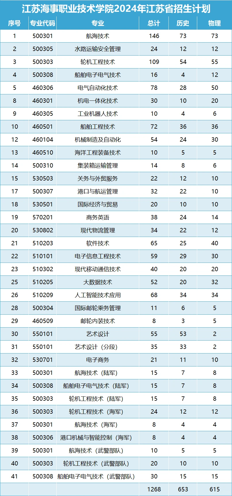 以上为23年各批次录取分数线和24年招生计划