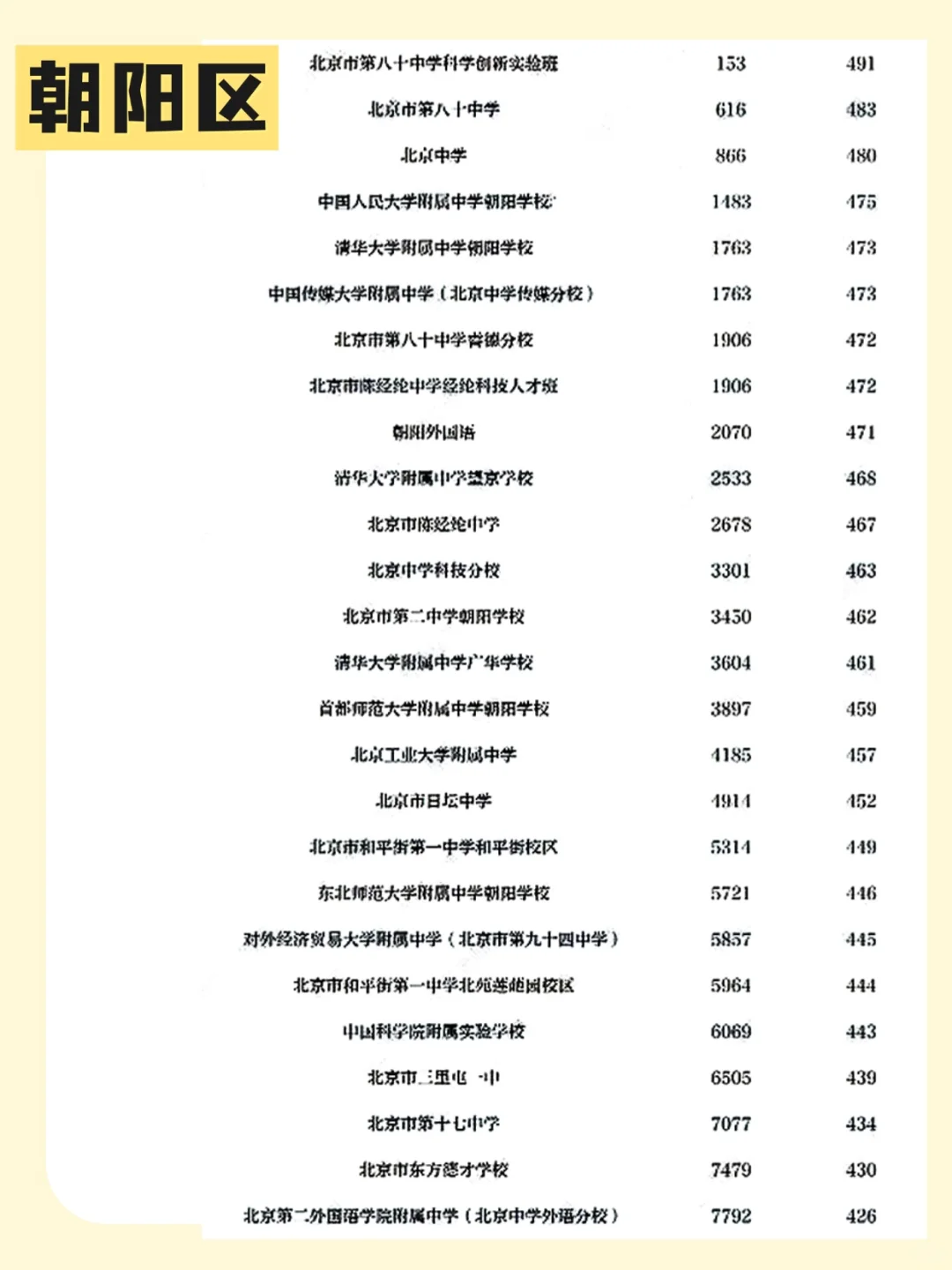北京中考各区志愿填报分数线?