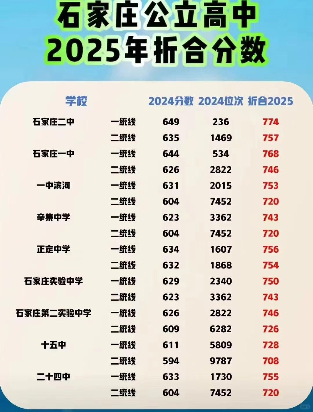 石家庄中考改革2025录取分数