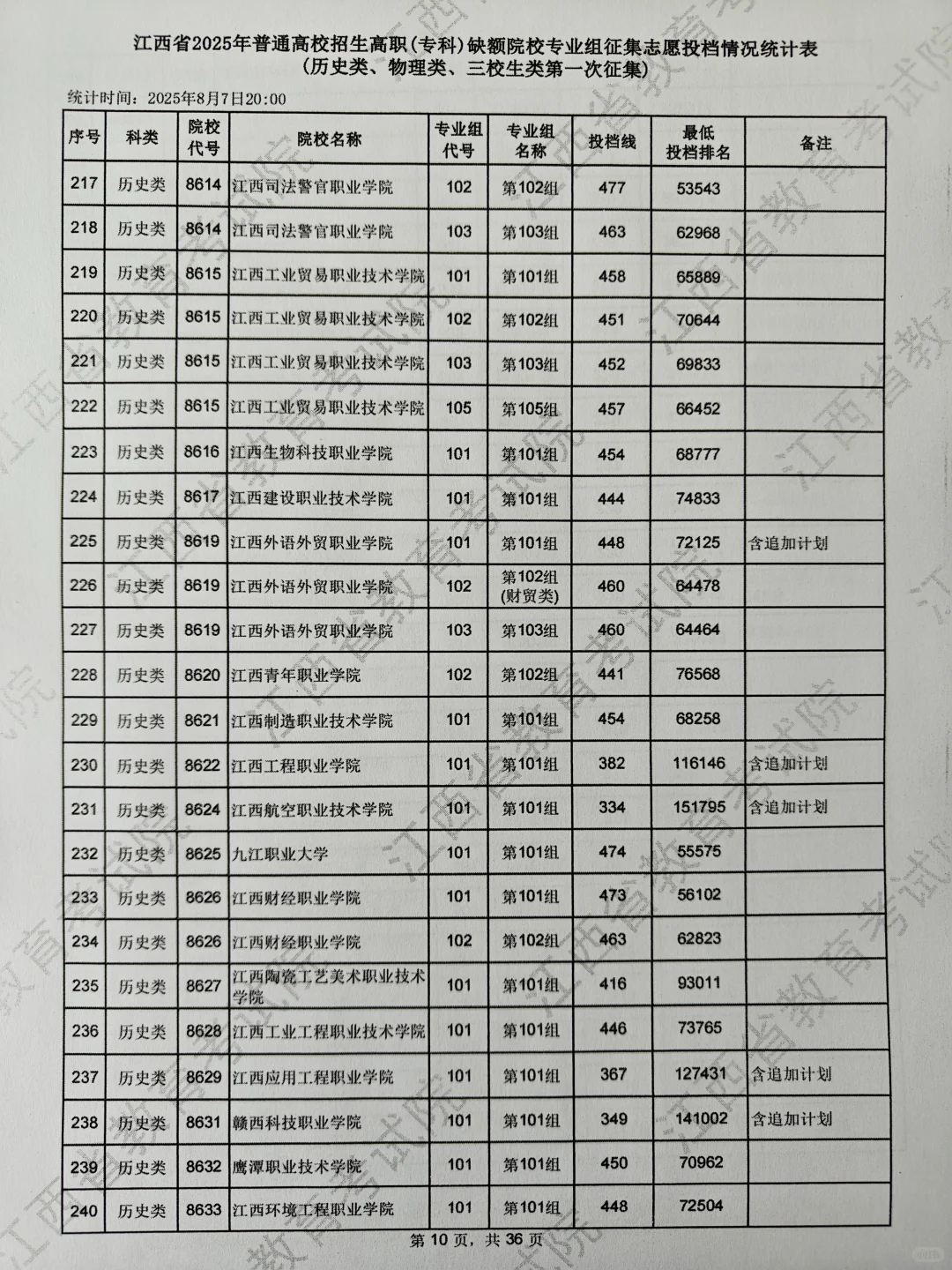 专科第一次征集分数线，物理组220可录