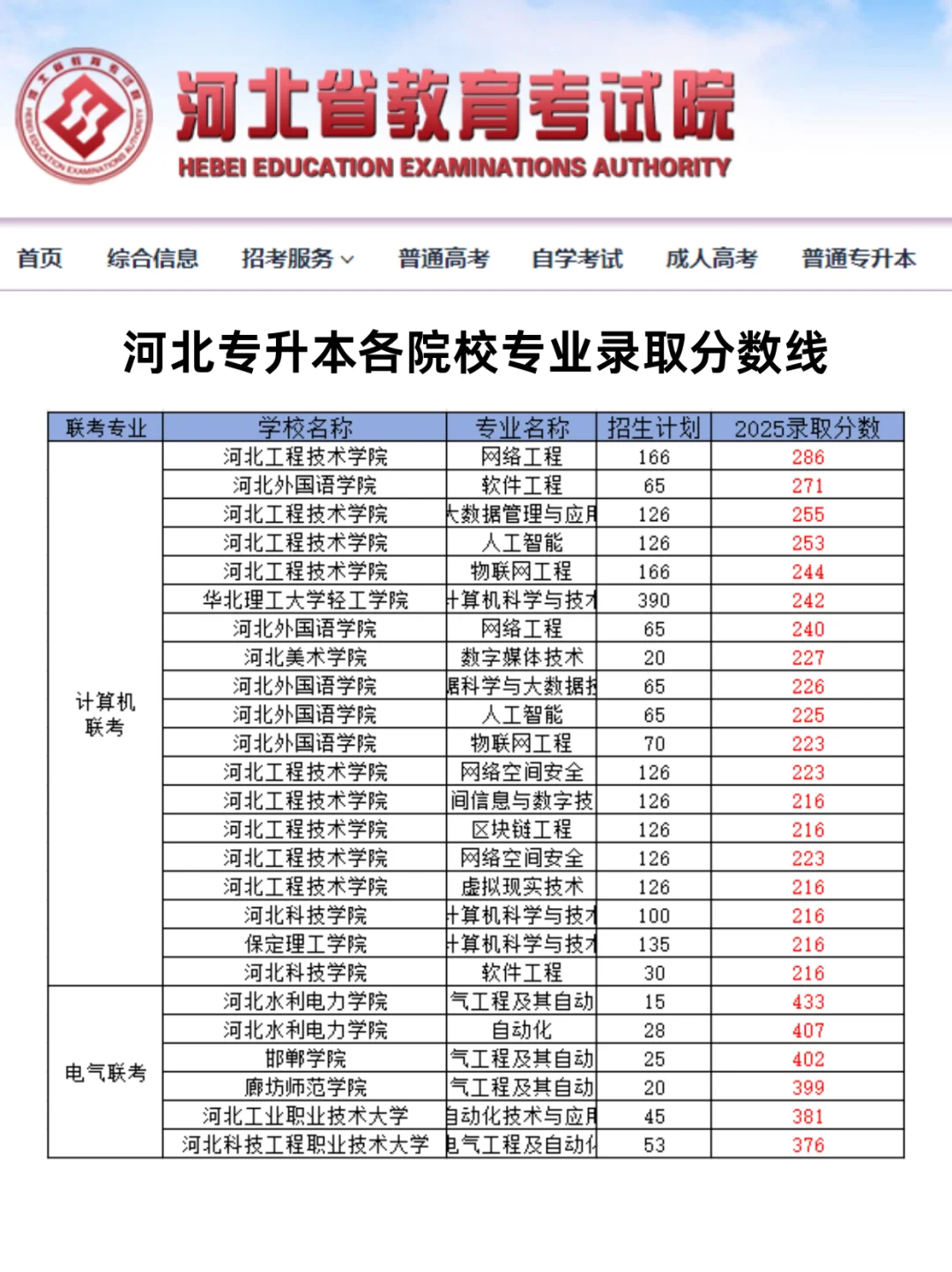 2025河北专升本各院校录取分数线！