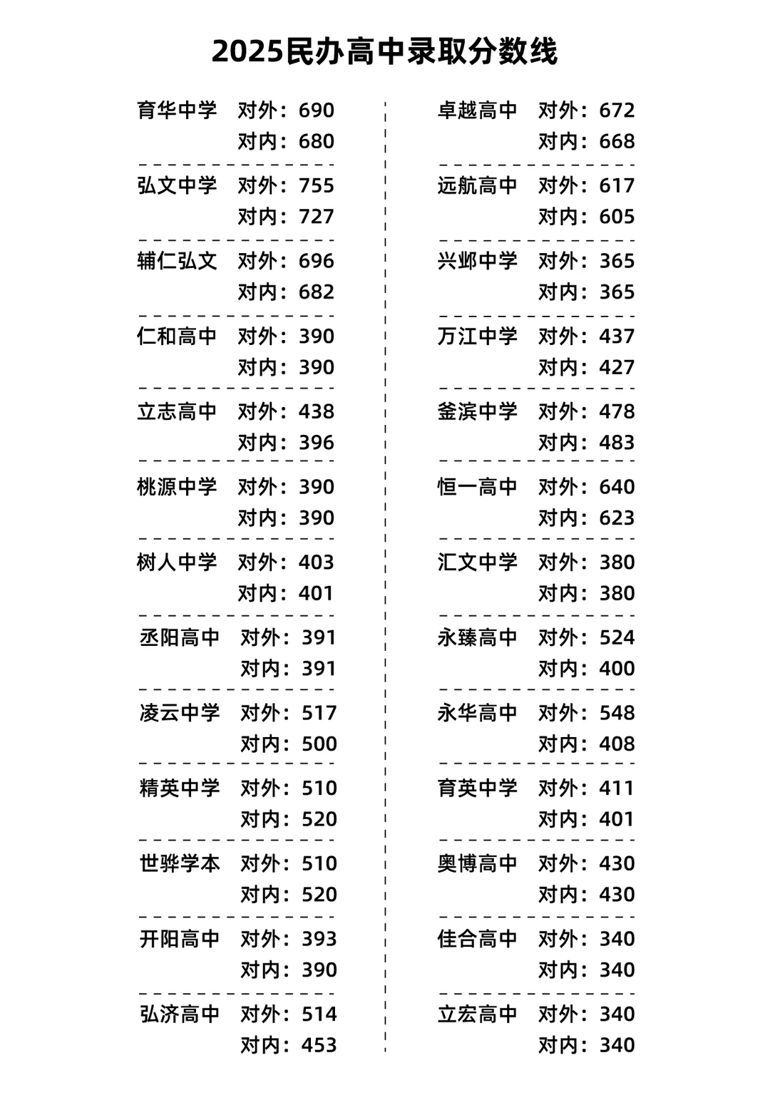 邯郸高中最新录取分数线汇总