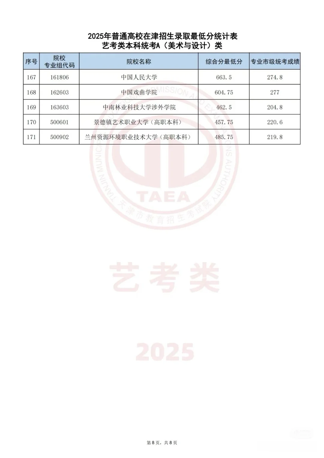 艺术类本科院校录取分数线