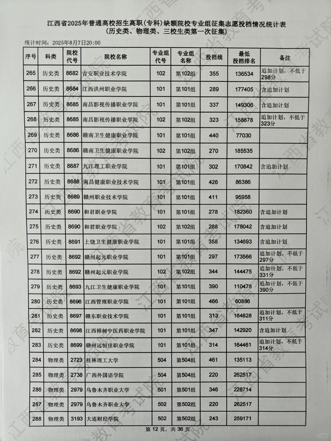 专科第一次征集分数线，物理组220可录