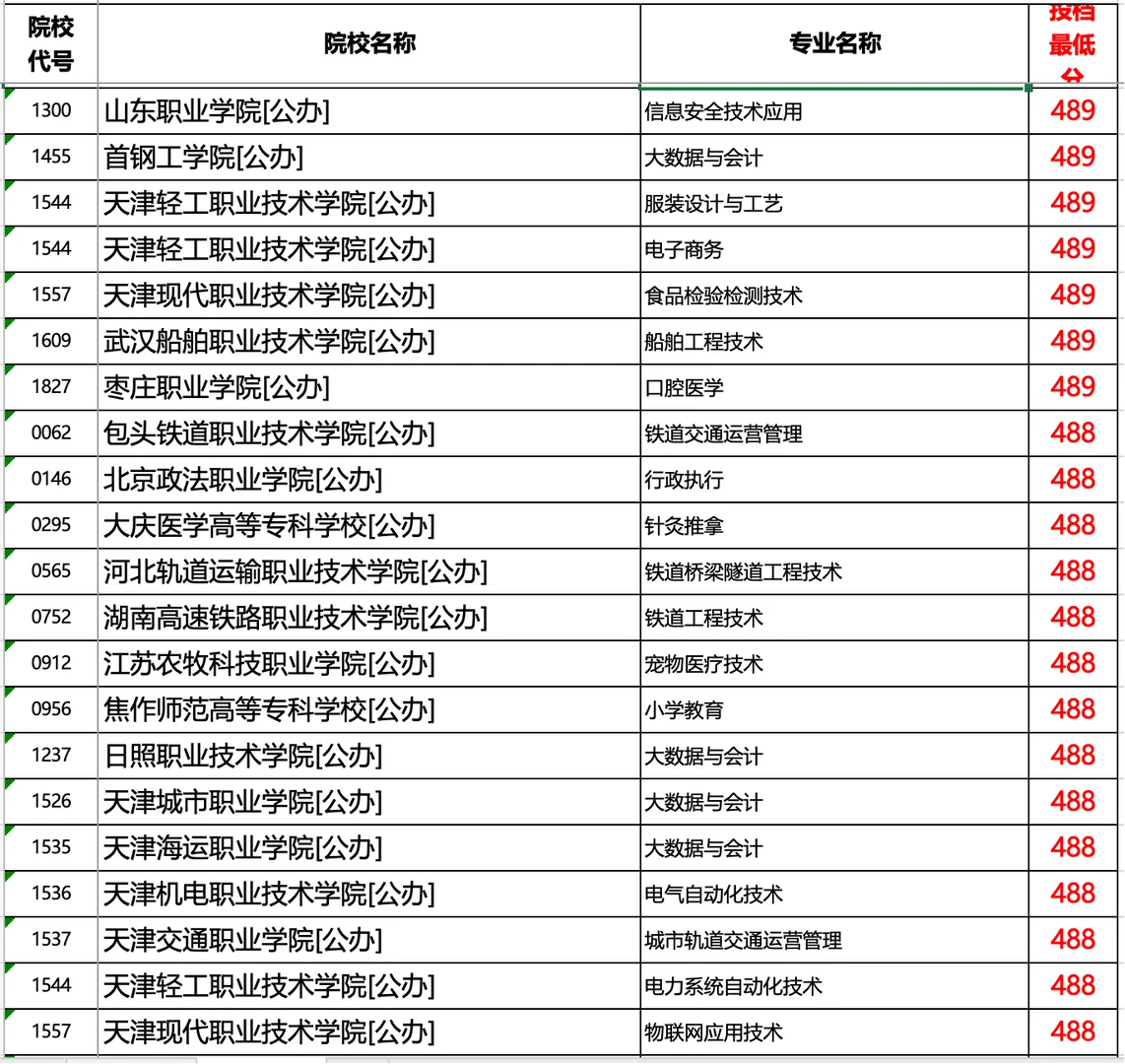 河北2025专科提档线历史（超本科线部分）1/2