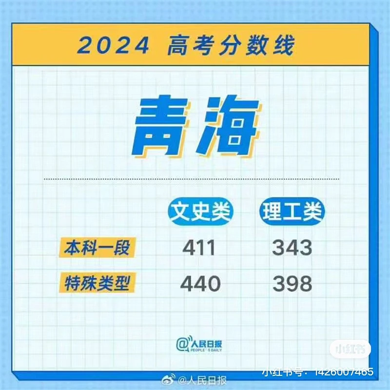 各省高考分数线，持续更新中