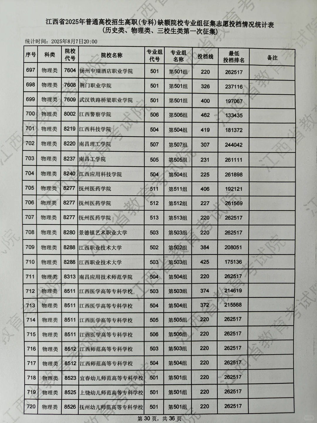 专科第一次征集分数线，物理组220可录