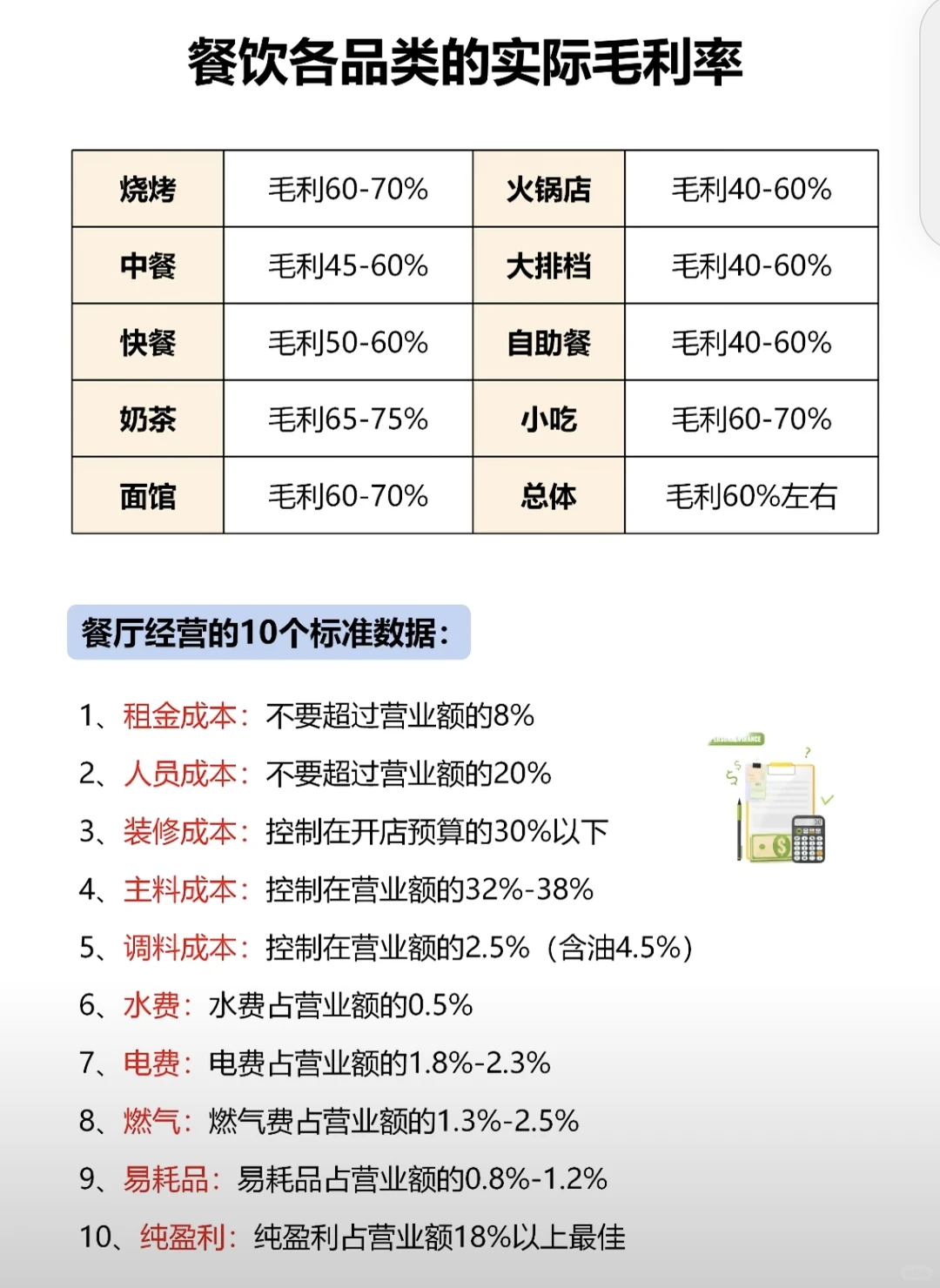 干货！餐饮各品类的利润空间