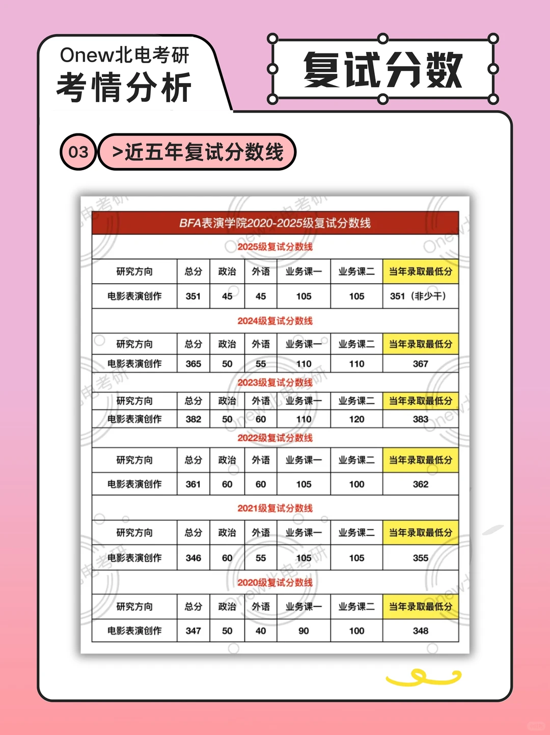 26北电考研｜表演学院考情分析