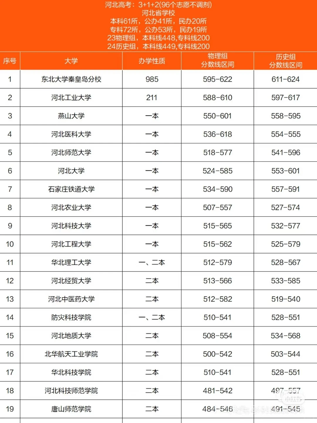 2024年河北省内高校录取分数线