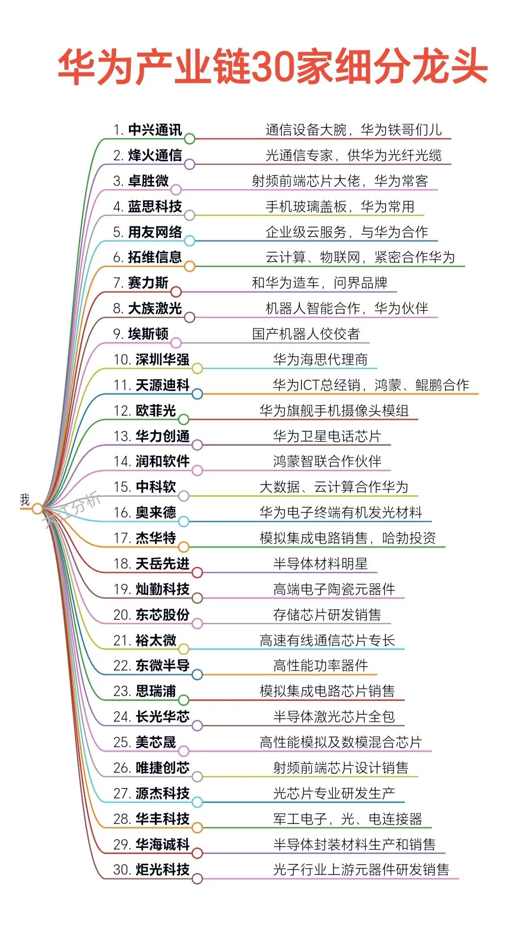 “华为”产业链30个细分龙头