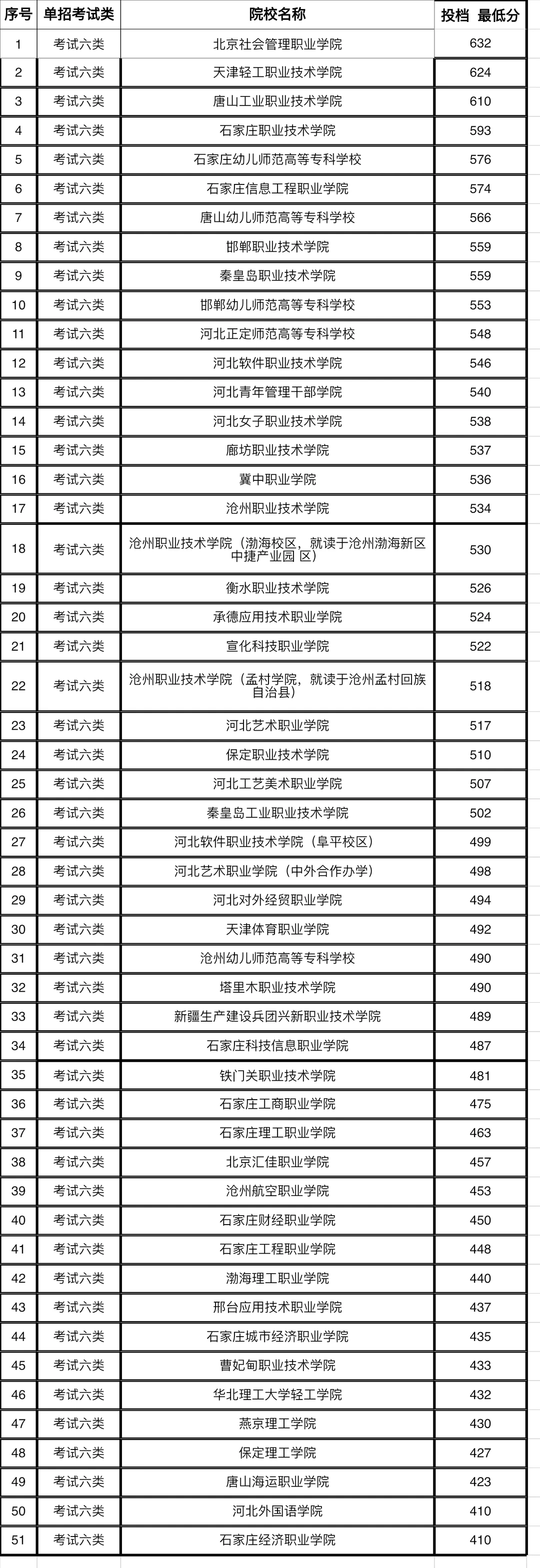2024年河北单招录取分数线