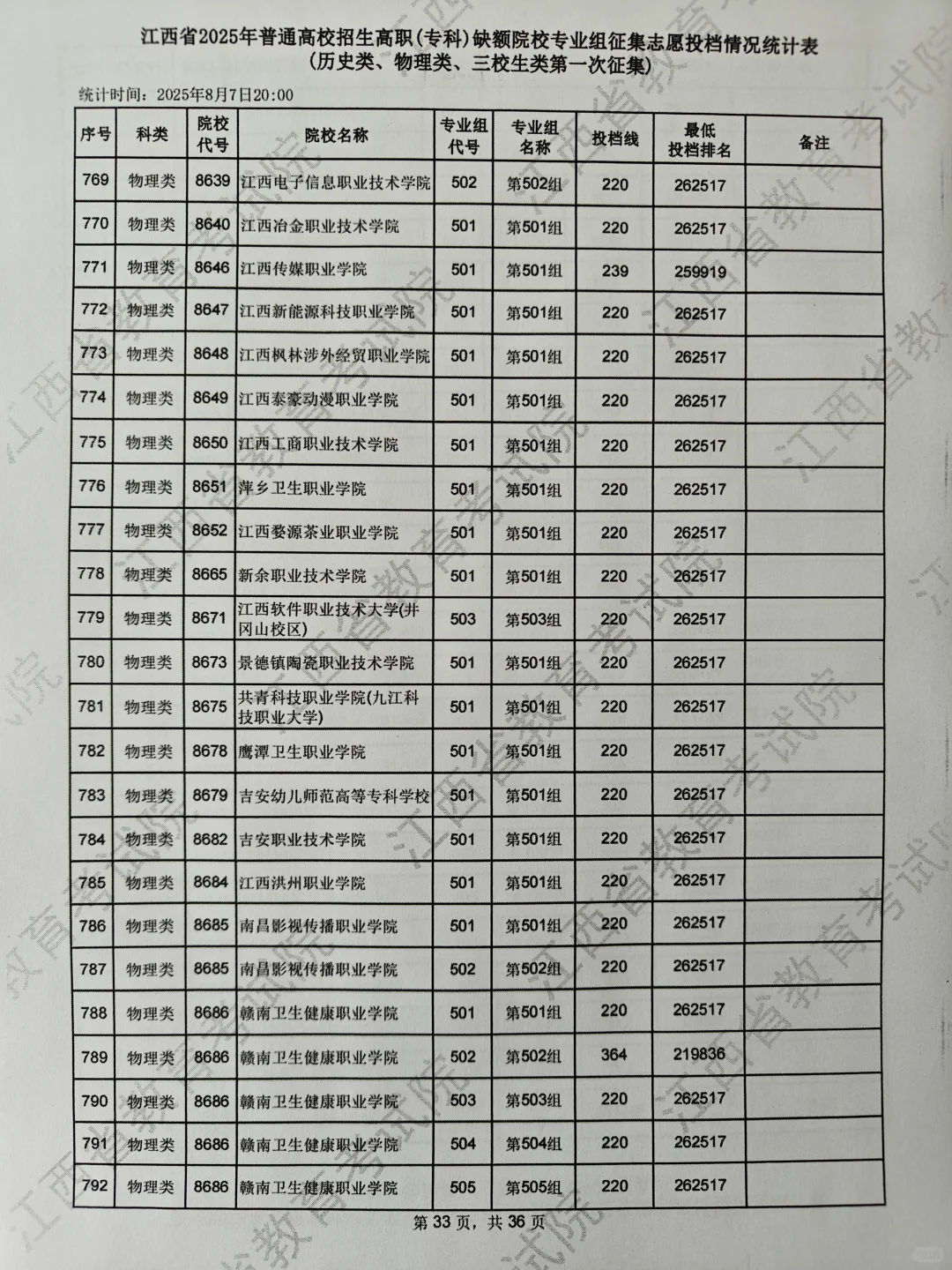 专科第一次征集分数线，物理组220可录
