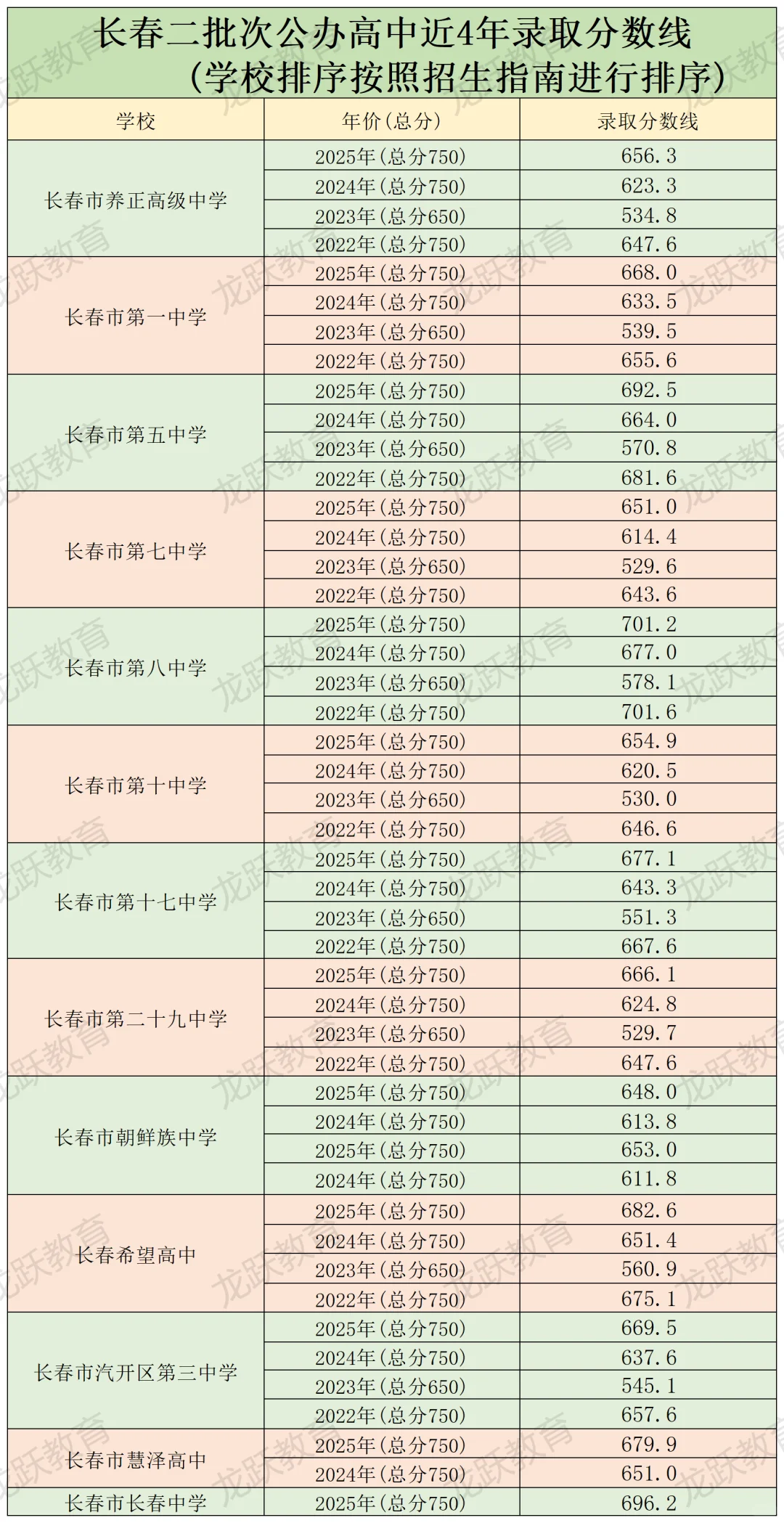 长春高中各批次中考录取分数线2025?