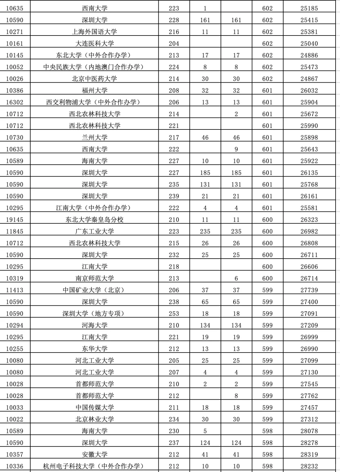 2025高考【广东普通批】（物理类）录取分数线