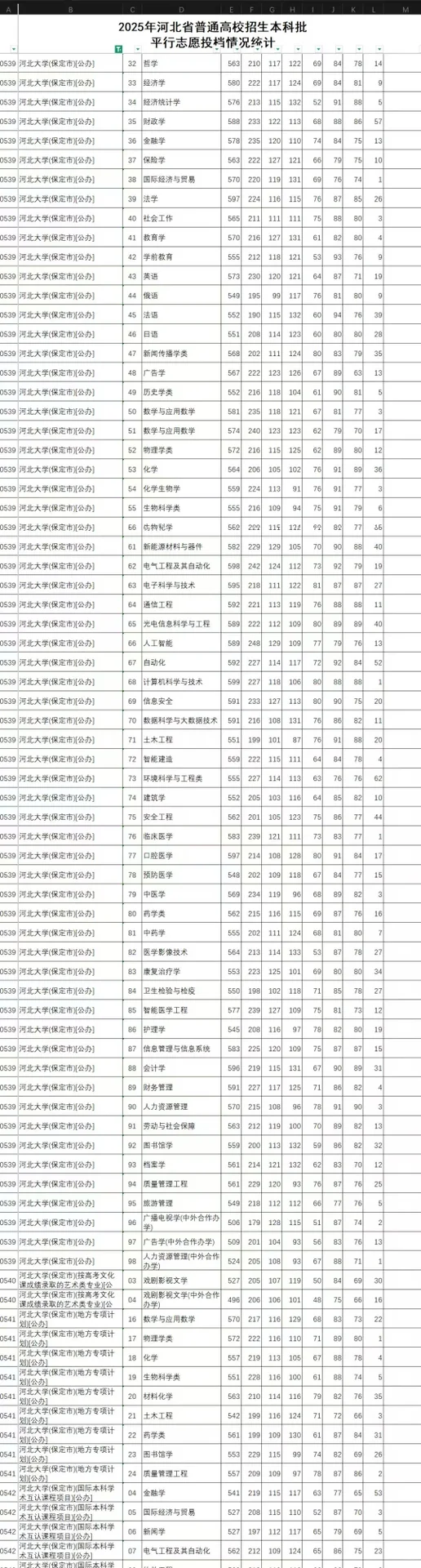 河北大学投档线！来了！