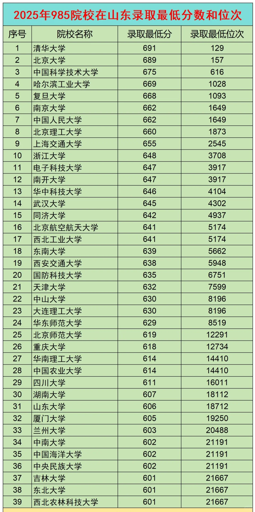 2025年985大学山东省最低录取分数线