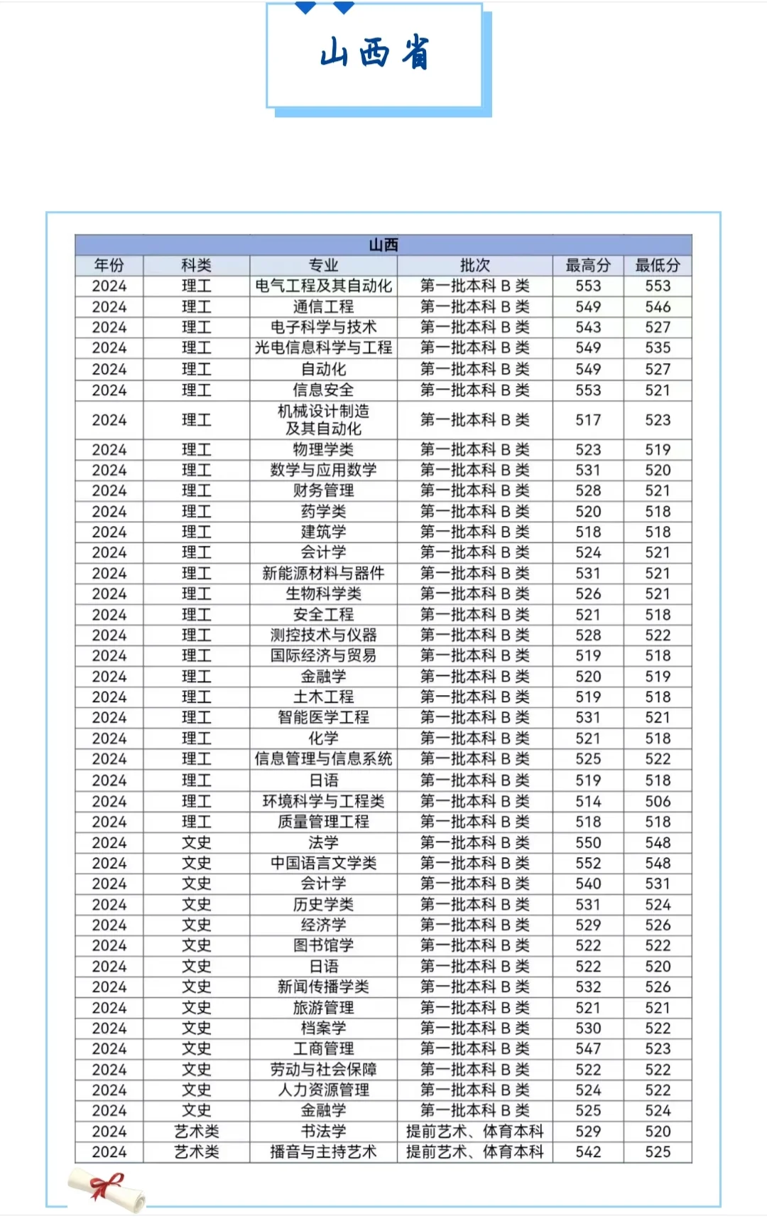 多少分可以上河北大学？各省都有