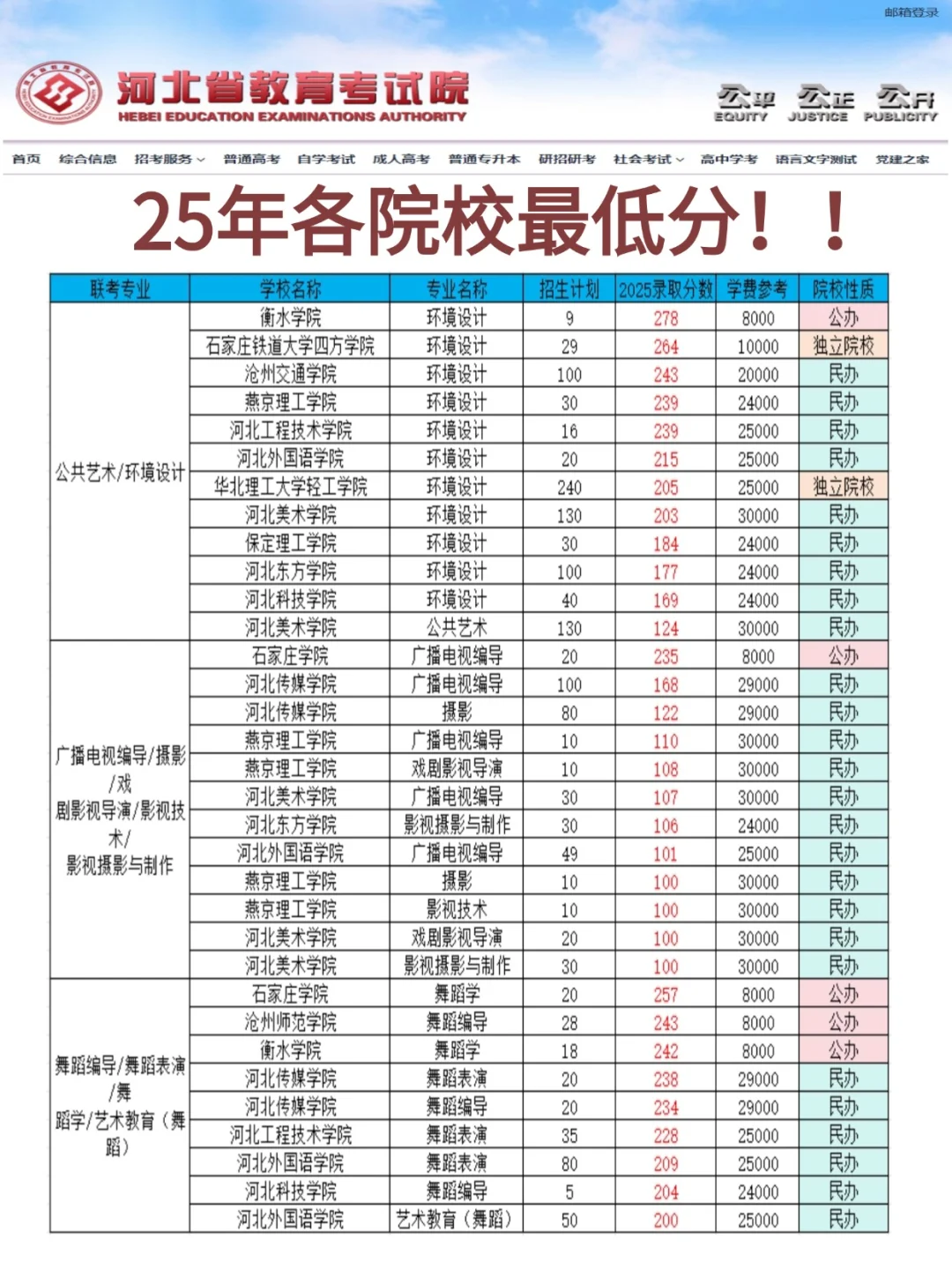 25届专升本各院校专业录取最低分！！！