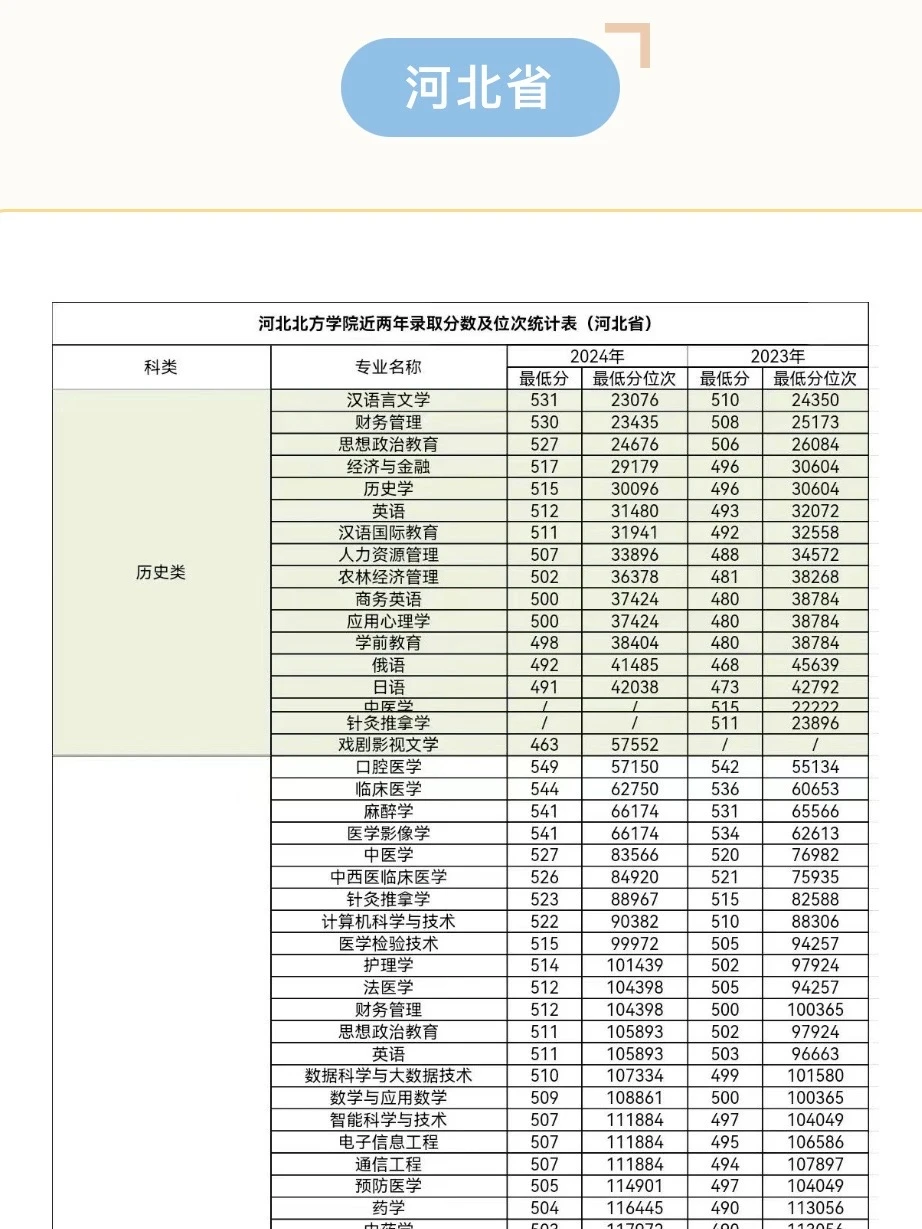 河北北方学院历年分数线