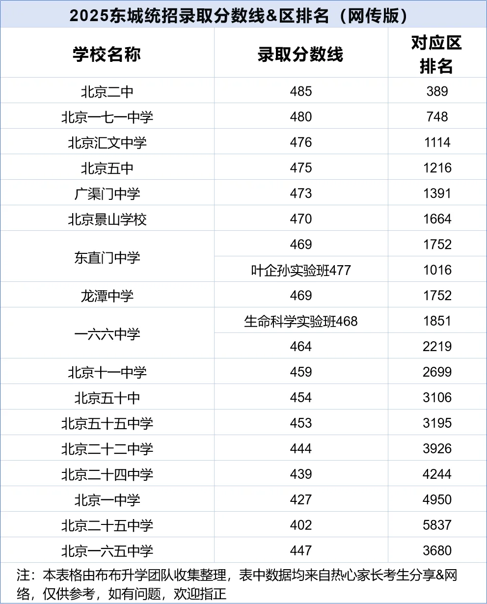 123所高中校，2025北京中考统招批次录取分
