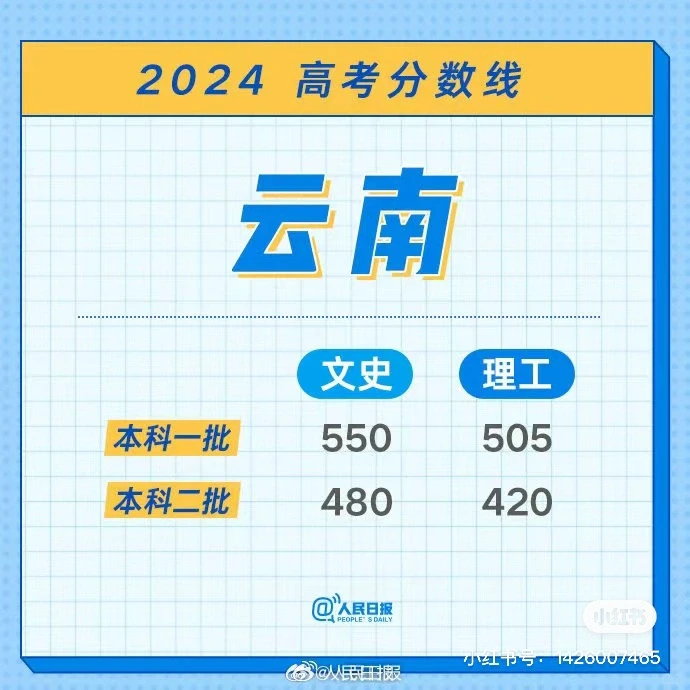 各省高考分数线，持续更新中