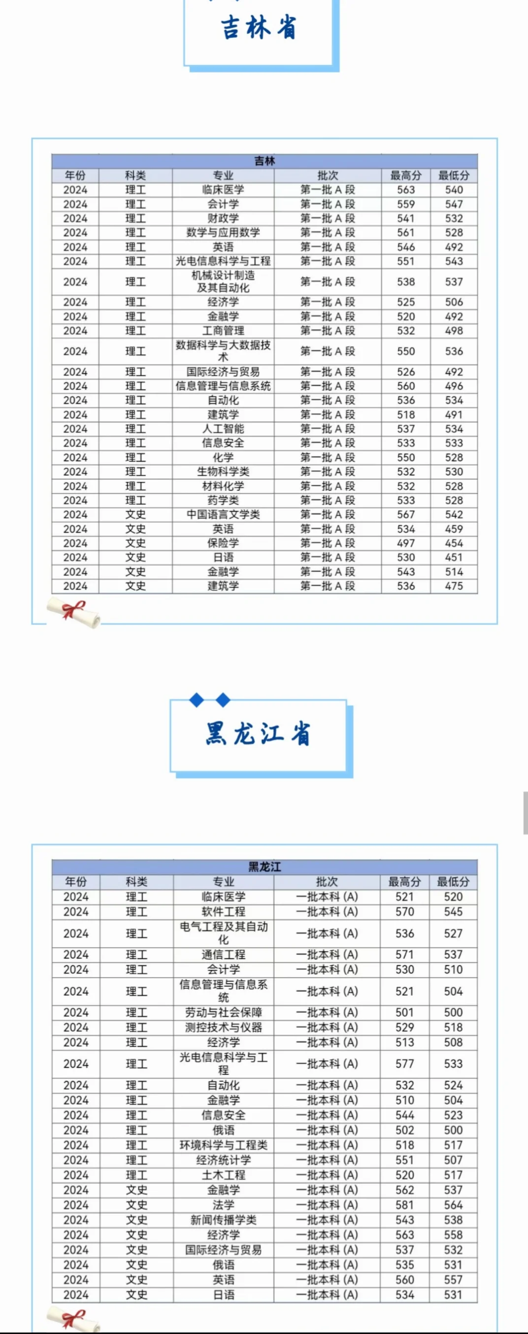 多少分可以上河北大学？各省都有