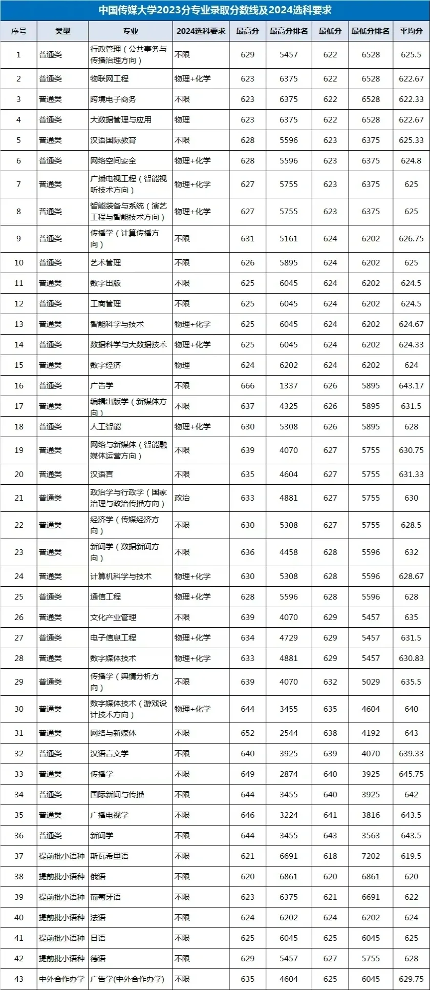 中国传媒大学（北京传媒大学）录取分数线