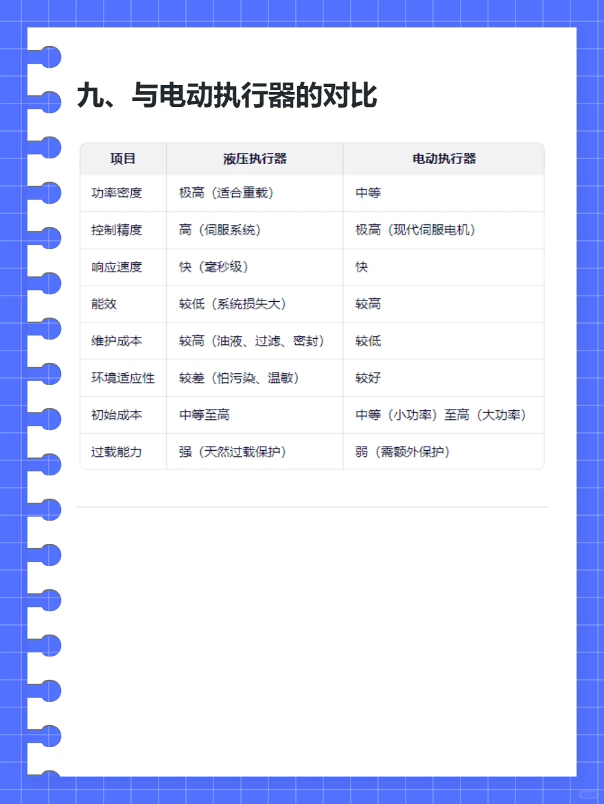 液压执行器技术总结