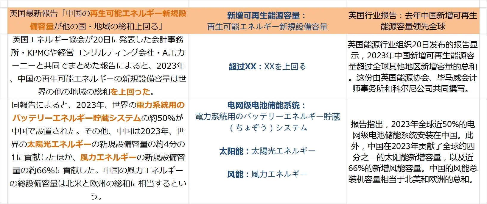 可再生能源 | 30/150