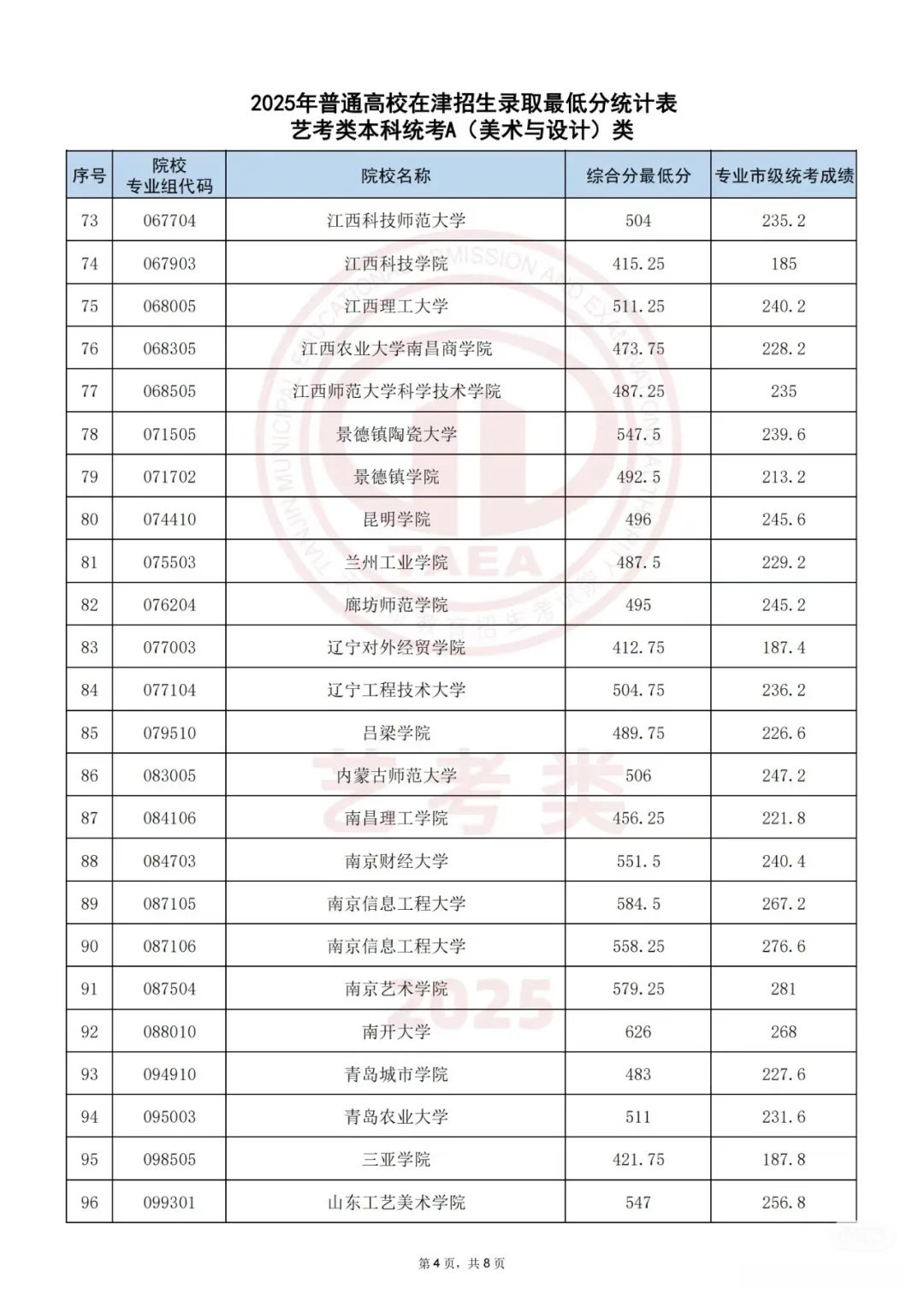 艺术类本科院校录取分数线