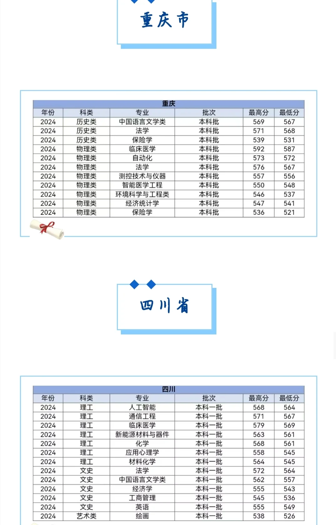 多少分可以上河北大学？各省都有