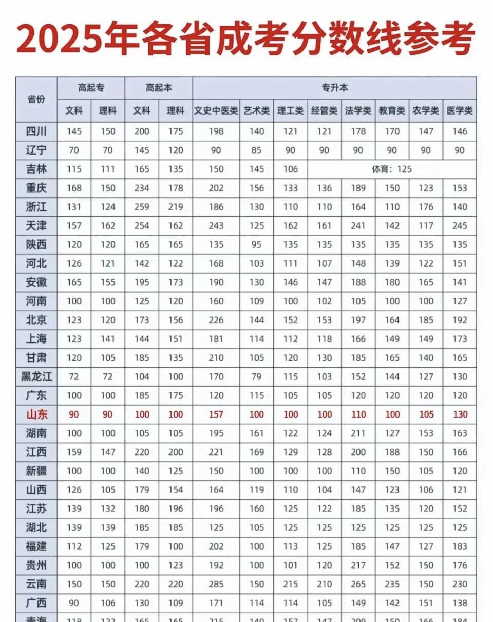 2025年各省成考分数线参考！