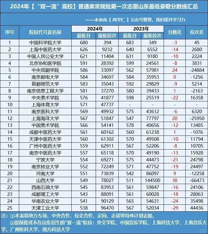 山东省各高校2024年录取分数线汇总