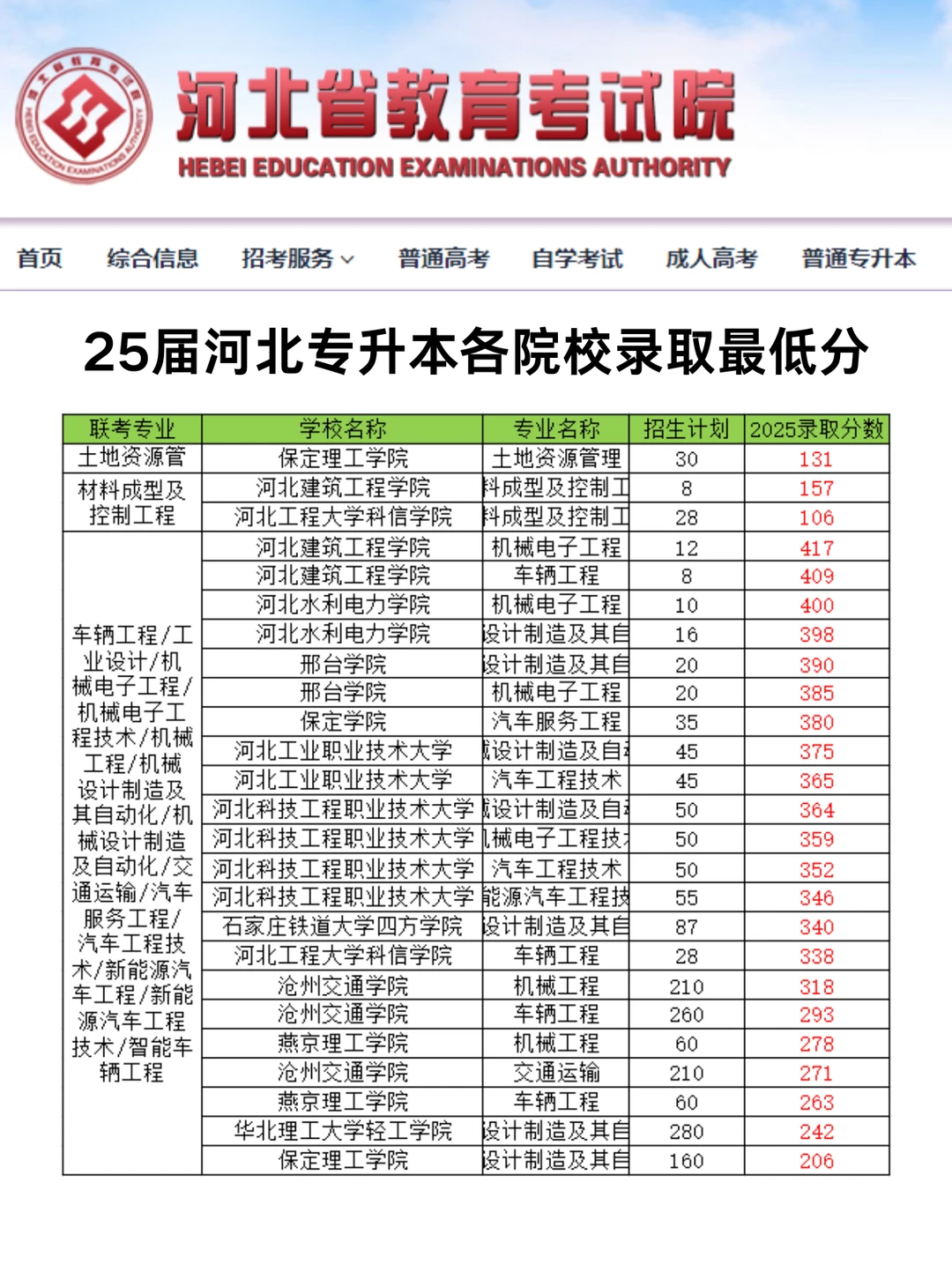 2025河北专升本各院校录取最低分！