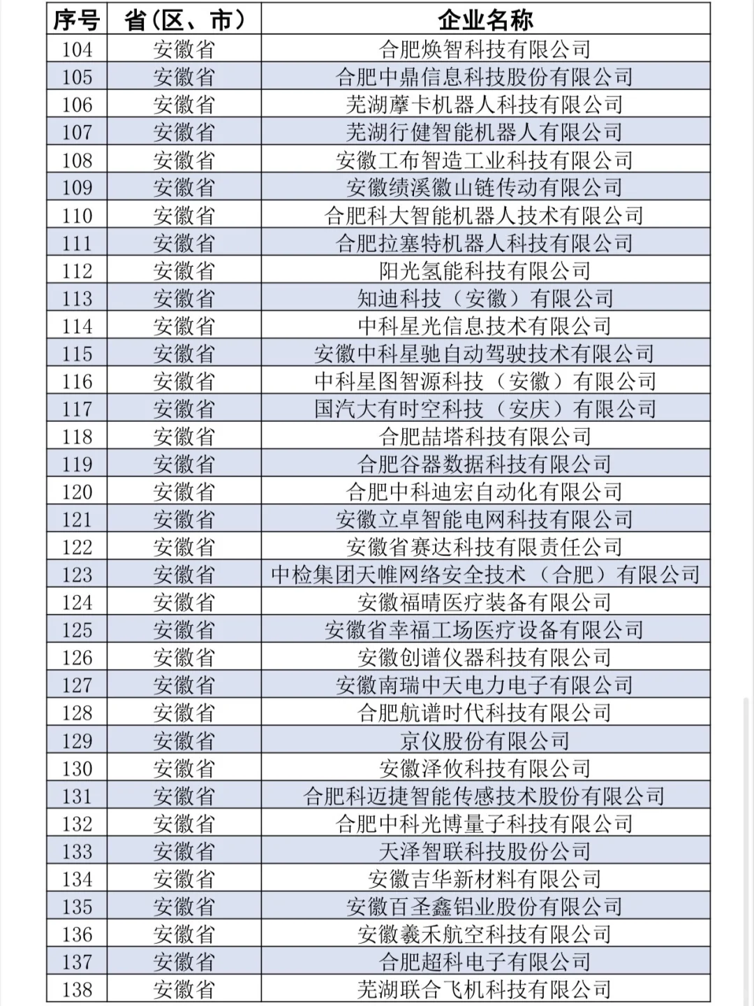 153家‼️第七批专精特新“小巨人”皖企名单?