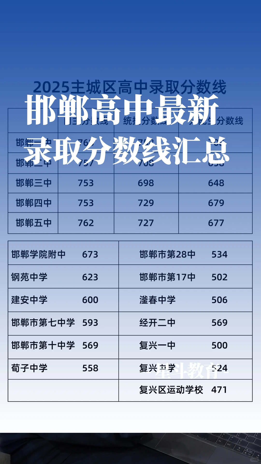 邯郸高中最新录取分数线汇总